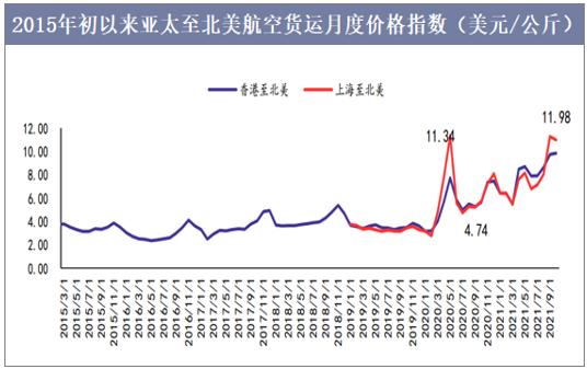 航空货运的运价主要有航空货运的运价主要有哪几种